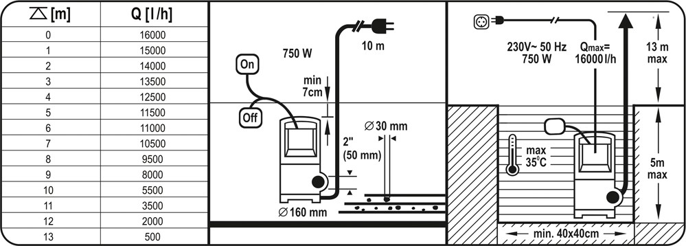 Schmutzwasserpumpe Gartenwasserpumpe Güllepumpe Jauchepumpe 750W 16000 L//Std